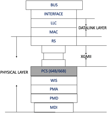 Figure 5: 10GBASE-W PHY Structure